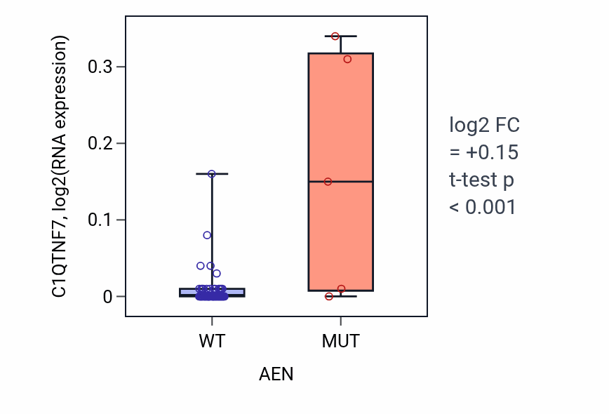 Box plot of C1QTNF7 in AEN-low vs AEN-high samples in LARGE_INTESTINE.