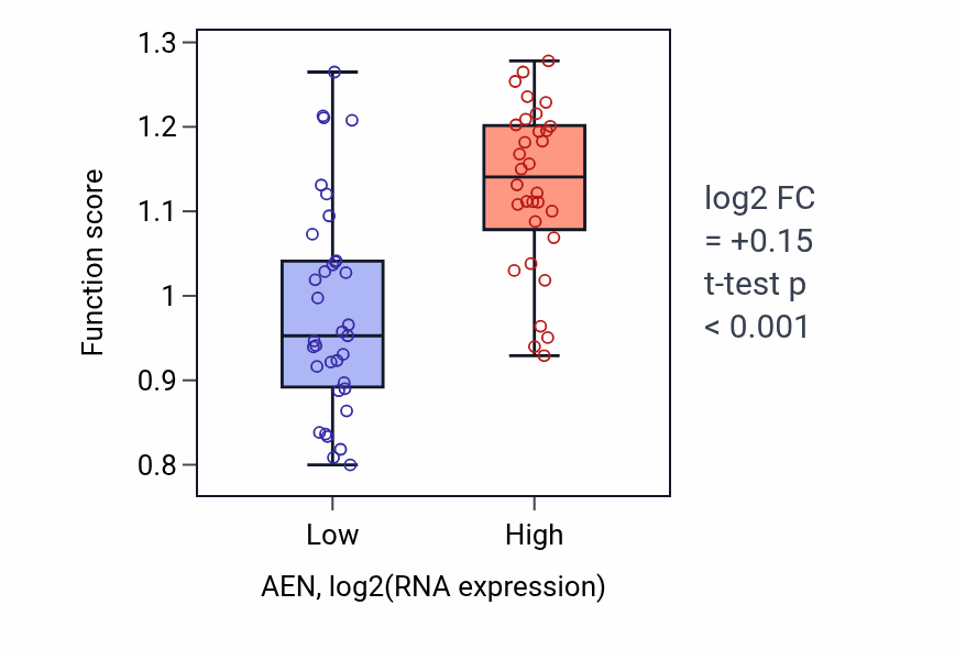 Box plot of Positive regulation of pentose-phosphate shunt in AEN-low vs AEN-high samples in SKIN.
