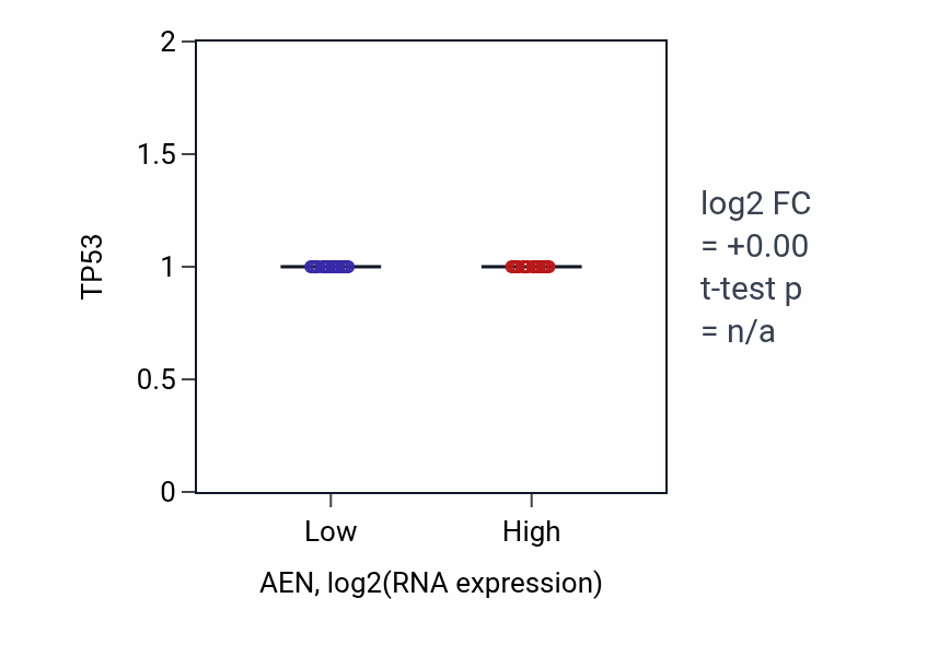 Box plot of TP53 in AEN-low vs AEN-high samples in PRAD.