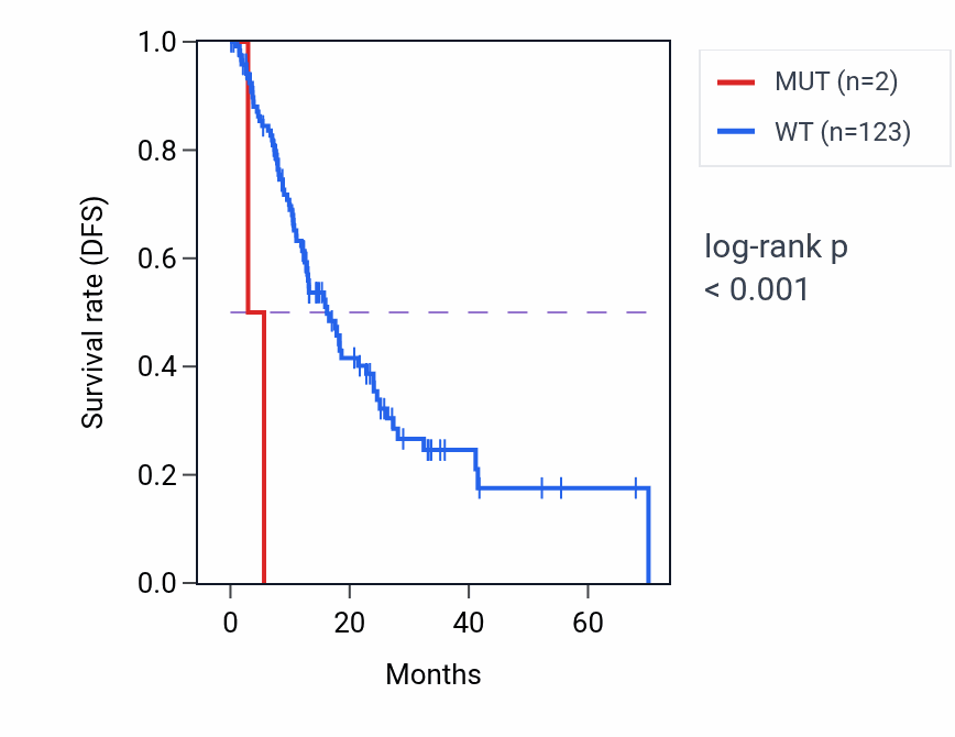 Kaplan&ndash;Meier survival curve for AEN mutant vs wild-type samples in ESCA.