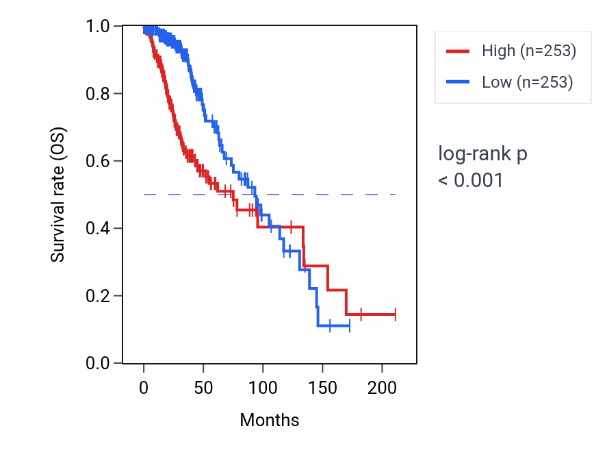 Kaplan&ndash;Meier survival curve for AEN RNA-high vs -low samples in LGG.