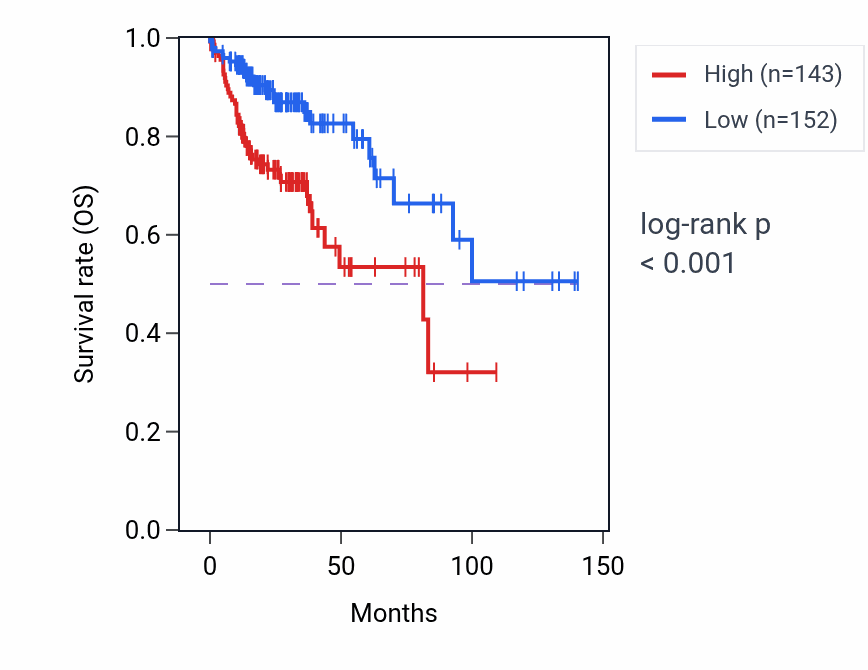 Kaplan&ndash;Meier survival curve for AFAP1-AS1 RNA expression in COAD: high vs low expression groups.