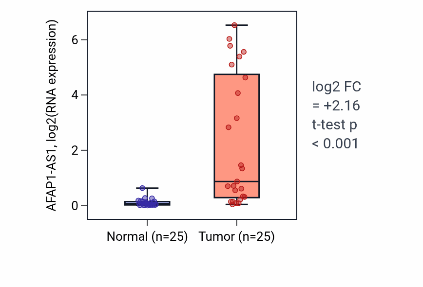 Tumor-vs-normal expression box plot for AFAP1-AS1 in HNSC.