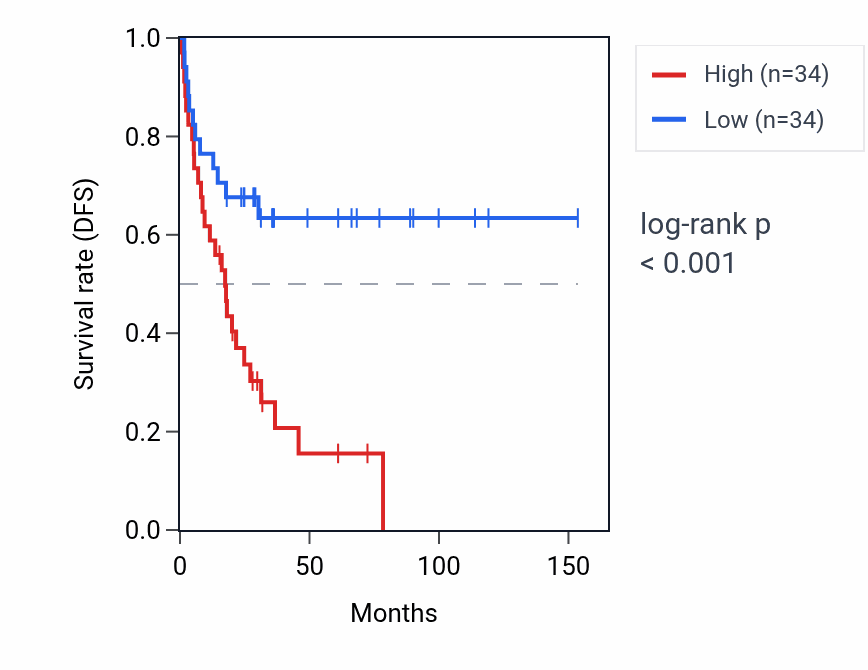 Kaplan&ndash;Meier survival curve for AFAP1 RNA expression in ACC: high vs low expression groups.