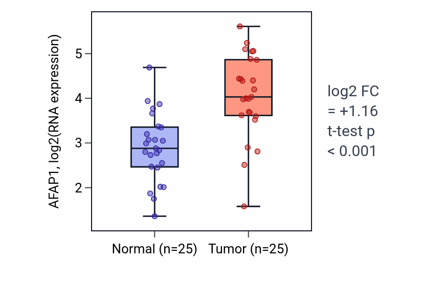 Tumor-vs-normal expression box plot for AFAP1 in HNSC.