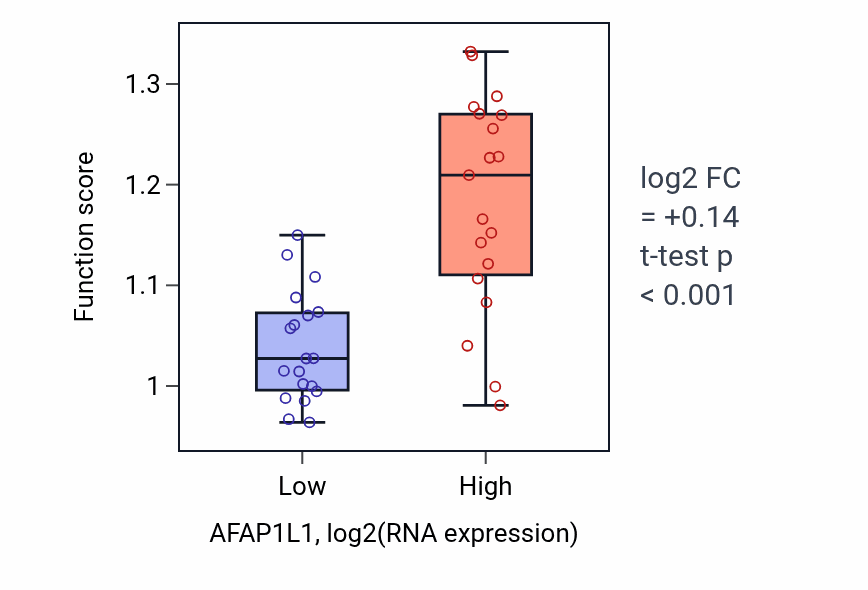 Box plot of Positive regulation of cell-substrate adhesion in AFAP1L1-low vs AFAP1L1-high samples in BONE.