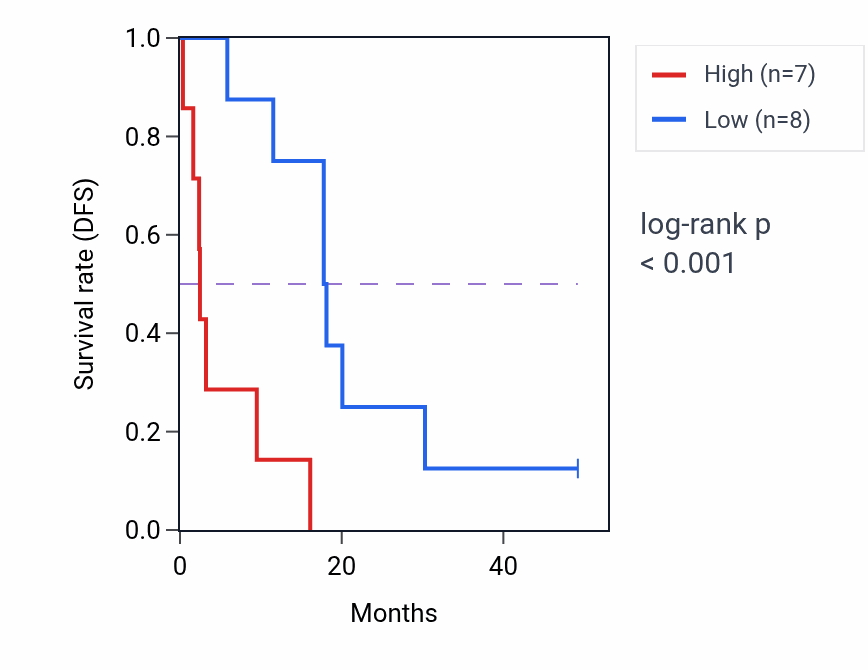 Kaplan&ndash;Meier survival curve for AFAP1L1 RNA expression in ACC: high vs low expression groups.