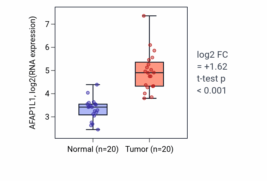 Tumor-vs-normal expression box plot for AFAP1L1 in KIRC.