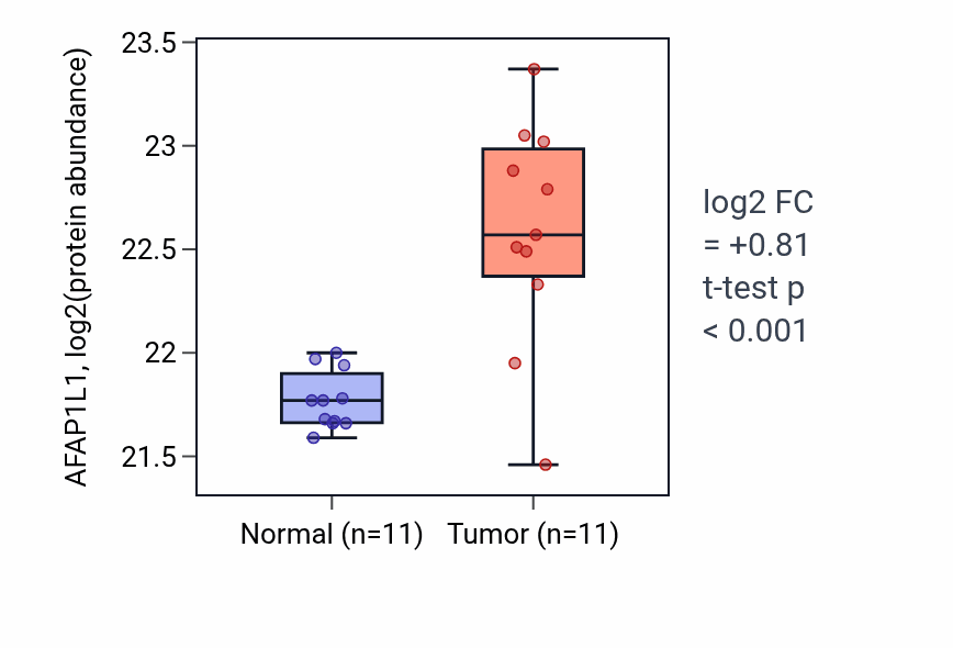 Tumor-vs-normal mass-spec protein box plot for AFAP1L1 in CCRCC.