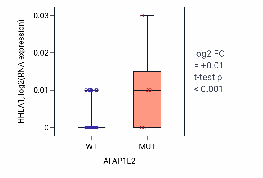 Box plot of HHLA1 in AFAP1L2-low vs AFAP1L2-high samples in BLOOD_Leukemia.