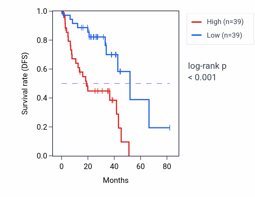 Kaplan&ndash;Meier survival curve for AFAP1L2 RNA expression in UVM: high vs low expression groups.