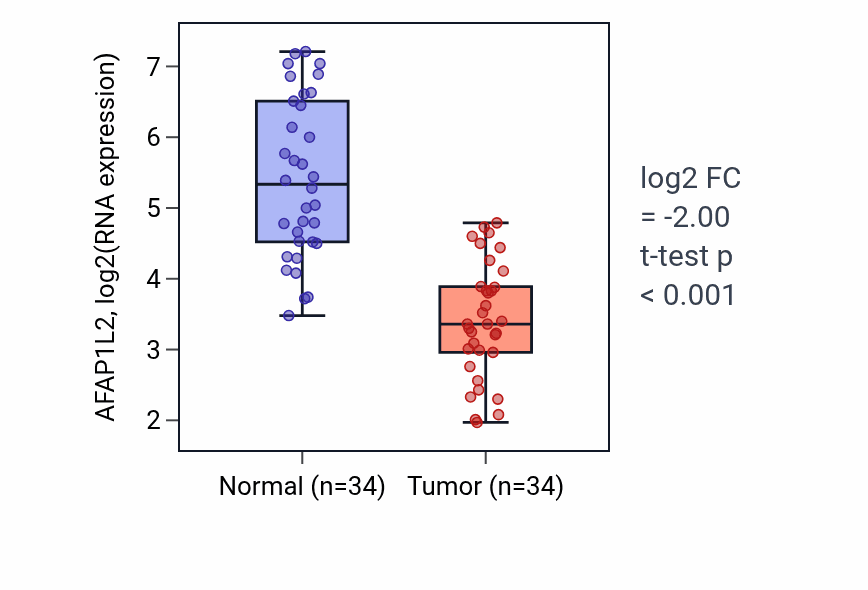 Tumor-vs-normal expression box plot for AFAP1L2 in KIRC.