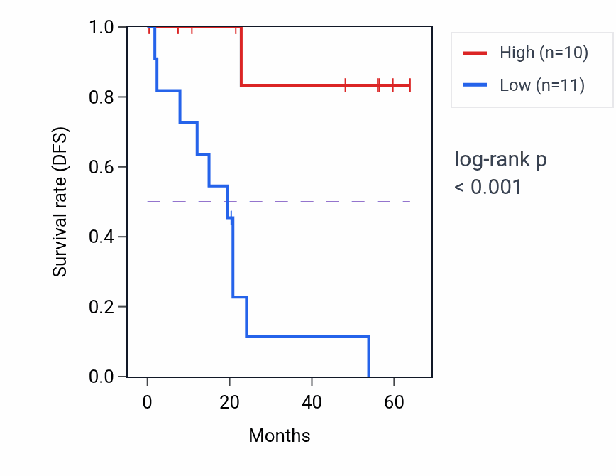 Kaplan&ndash;Meier survival curve for AFAP1L2 mass-spec protein-high vs -low samples in CCRCC.
