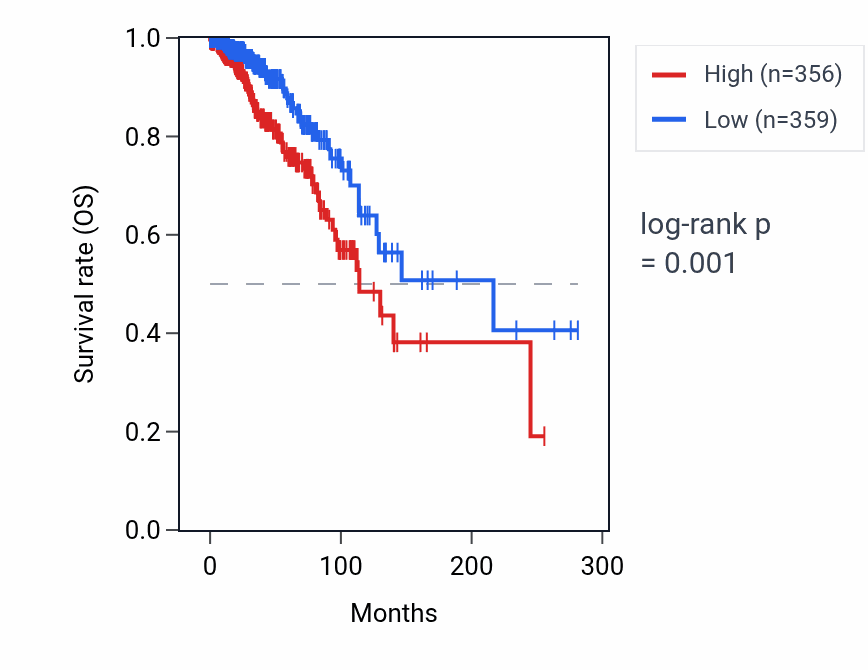 Kaplan&ndash;Meier survival curve for AFDN-DT RNA expression in BRCA: high vs low expression groups.
