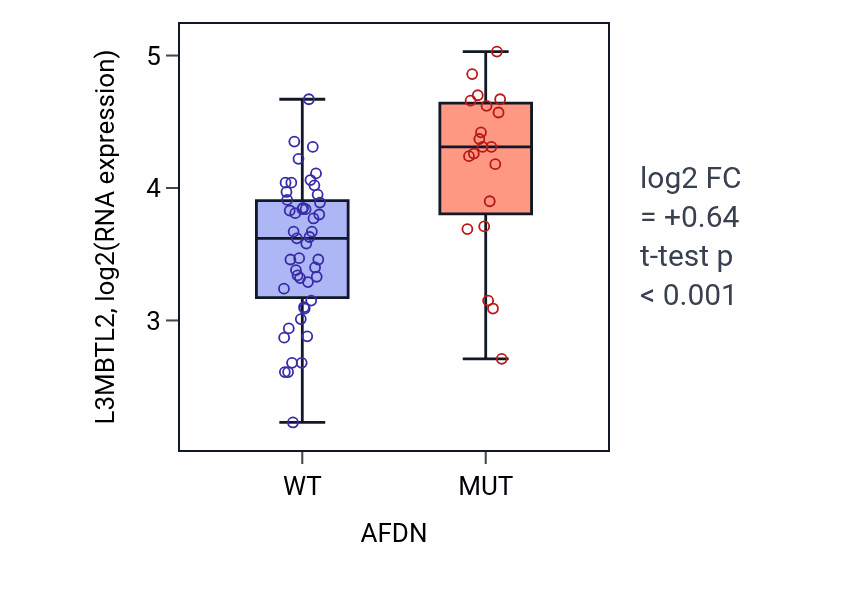 Box plot of L3MBTL2 in AFDN-low vs AFDN-high samples in LARGE_INTESTINE.