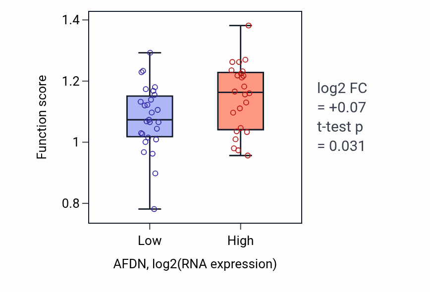 Box plot of Establishment of endothelial intestinal barrier in AFDN-low vs AFDN-high samples in PANCREAS.