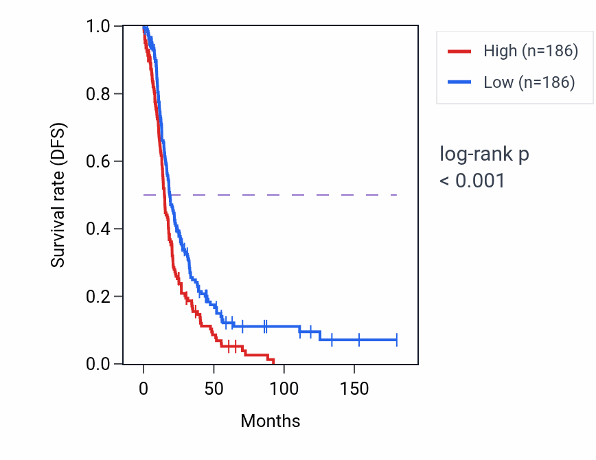 Kaplan&ndash;Meier survival curve for AFDN RNA expression in OV: high vs low expression groups.
