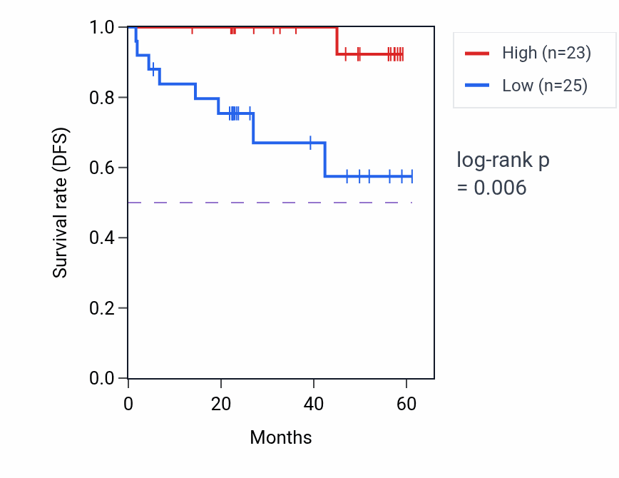 Kaplan&ndash;Meier survival curve for AFDN mass-spec protein-high vs -low samples in UCEC.