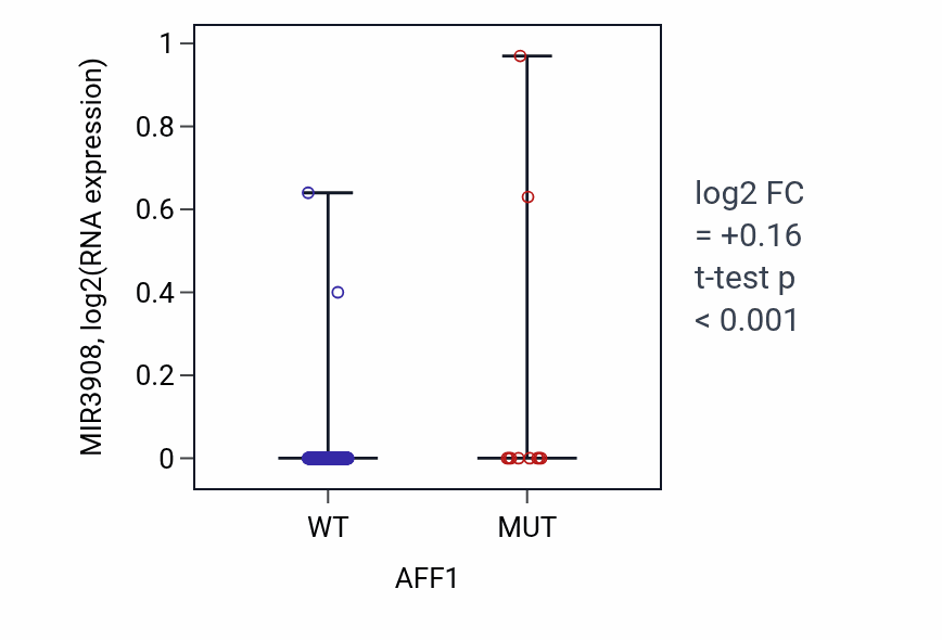 Box plot of MIR3908 in AFF1-low vs AFF1-high samples in COAD.