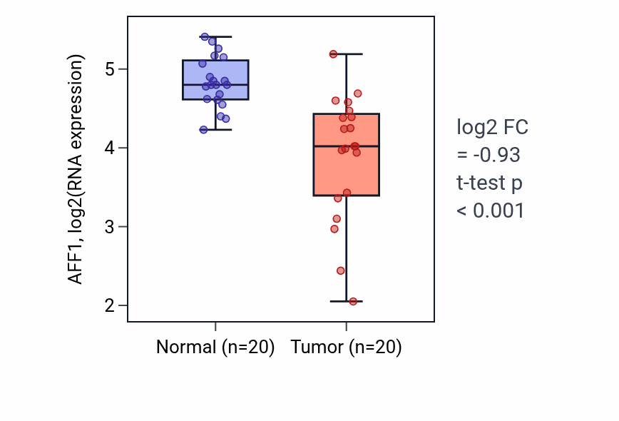 Tumor-vs-normal expression box plot for AFF1 in COAD.