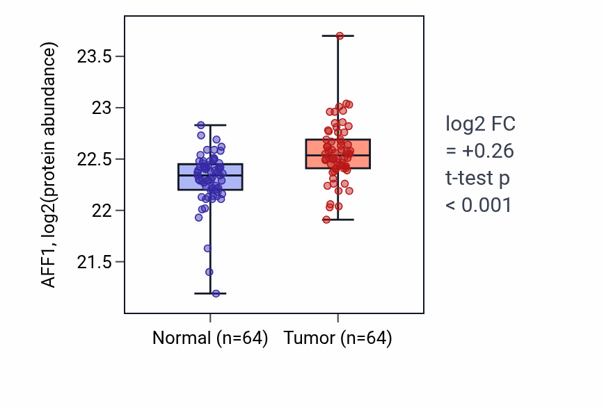 Tumor-vs-normal mass-spec protein box plot for AFF1 in LUAD.
