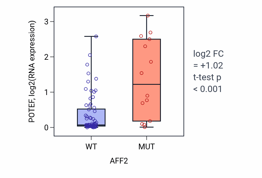 Box plot of POTEF in AFF2-low vs AFF2-high samples in LUNG_NSCLC_LUAD.