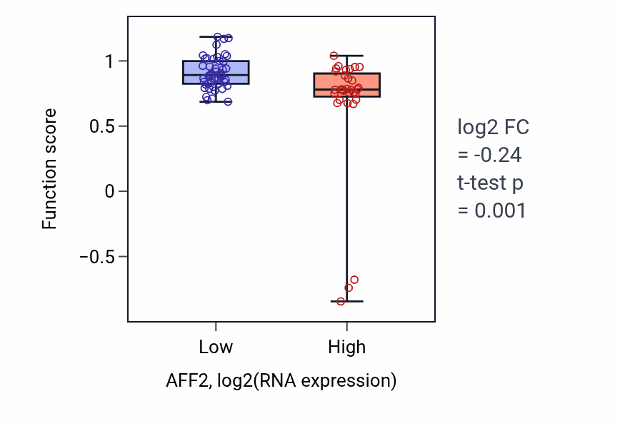 Box plot of Nuclear speck organization in AFF2-low vs AFF2-high samples in LUNG_NSCLC_LUAD.