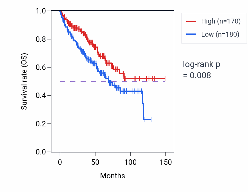 Kaplan&ndash;Meier survival curve for AFF2 RNA expression in KIRC: high vs low expression groups.