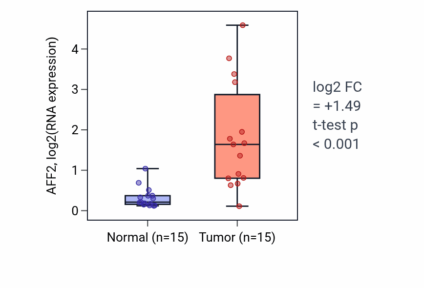 Tumor-vs-normal expression box plot for AFF2 in KIRP.