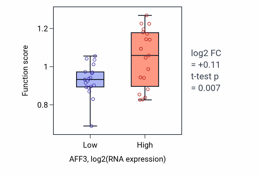 Box plot of Positive regulation of establishment of T cell polarity in AFF3-low vs AFF3-high samples in BONE.