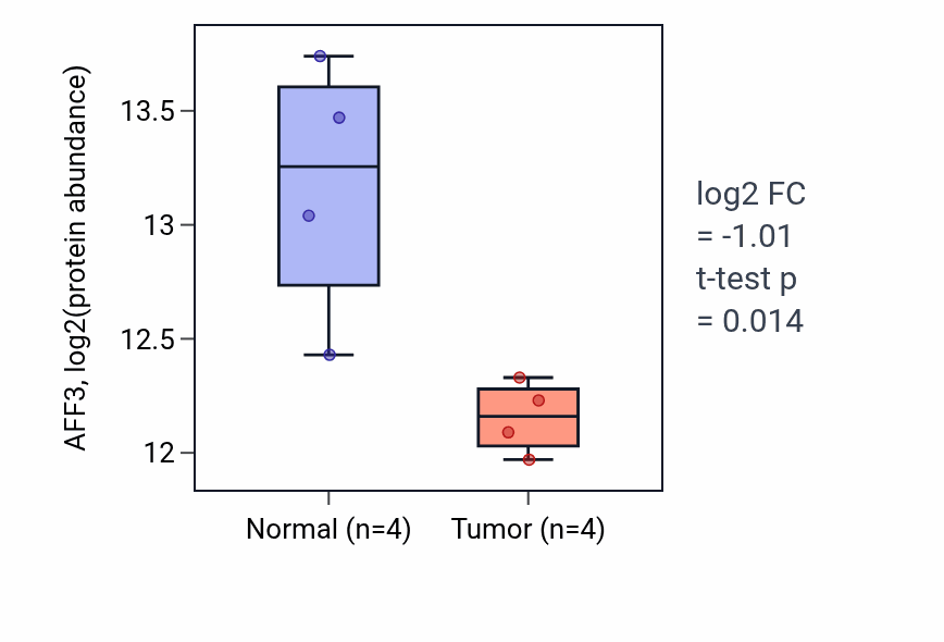 Tumor-vs-normal mass-spec protein box plot for AFF3 in HNSC.