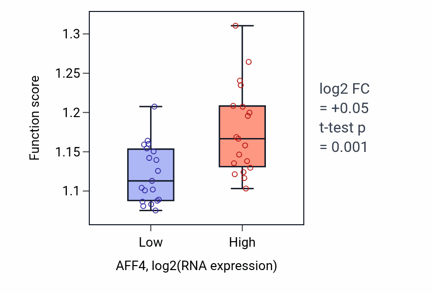 Box plot of Post-Golgi vesicle-mediated transport in AFF4-low vs AFF4-high samples in BONE.