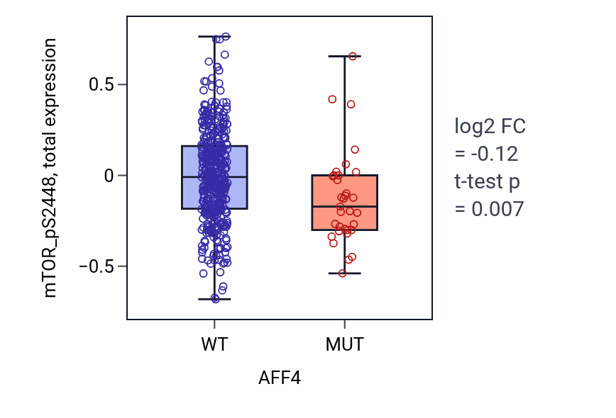 Box plot of mTOR_pS2448 in AFF4-low vs AFF4-high samples in UCEC.