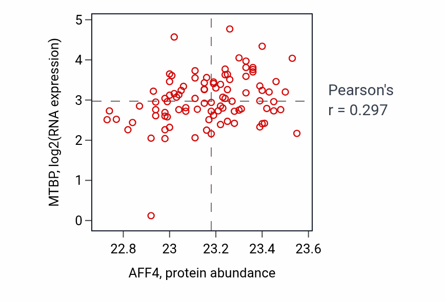 Per-sample scatter of AFF4 vs MTBP in UCEC (Pearson r = 0.30).