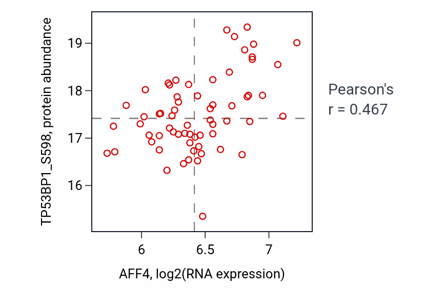 Per-sample scatter of AFF4 vs TP53BP1_S598 in GBM (Pearson r = 0.47).