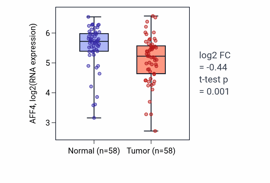 Tumor-vs-normal expression box plot for AFF4 in THCA.