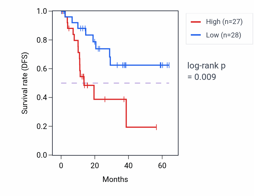 Kaplan&ndash;Meier survival curve for AFF4 mass-spec protein-high vs -low samples in LUAD.