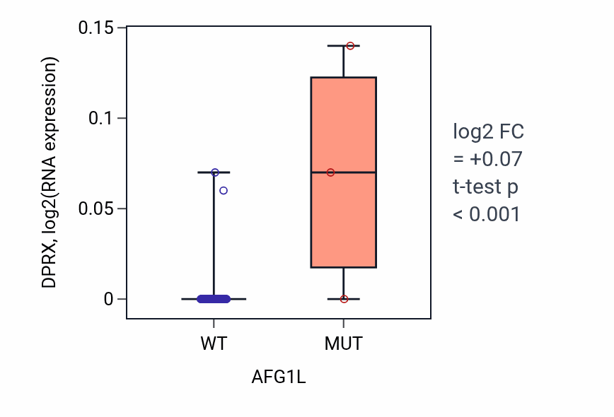 Box plot of DPRX in AFG1L-low vs AFG1L-high samples in CNS.