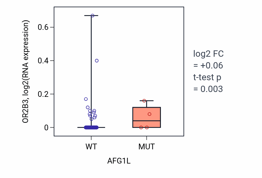 Box plot of OR2B3 in AFG1L-low vs AFG1L-high samples in LUAD.