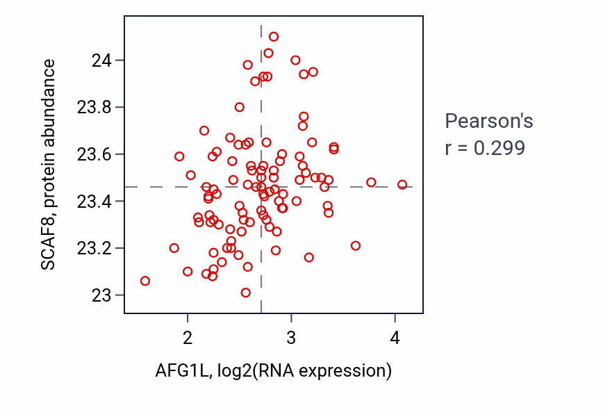 Per-sample scatter of AFG1L vs SCAF8 in GBM (Pearson r = 0.30).