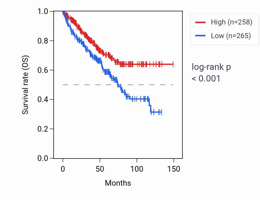 Kaplan&ndash;Meier survival curve for AFG1L RNA expression in KIRC: high vs low expression groups.