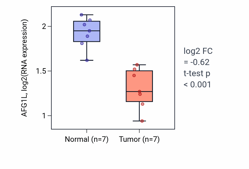 Tumor-vs-normal expression box plot for AFG1L in THCA.