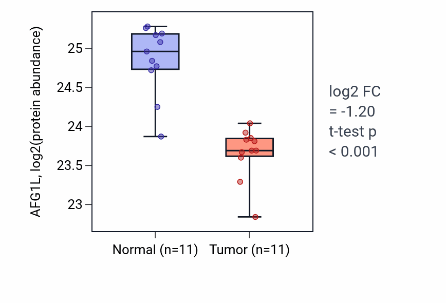 Tumor-vs-normal mass-spec protein box plot for AFG1L in CCRCC.