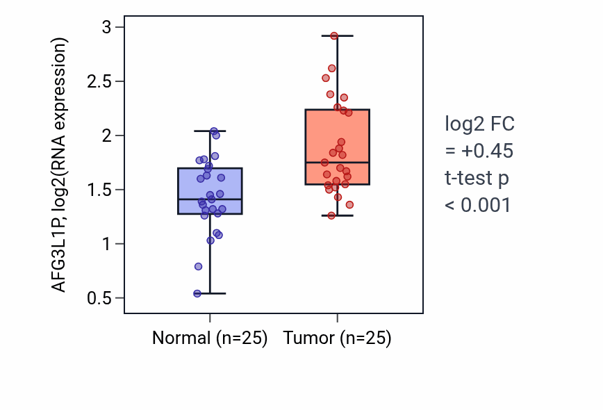 Tumor-vs-normal expression box plot for AFG3L1P in HNSC.
