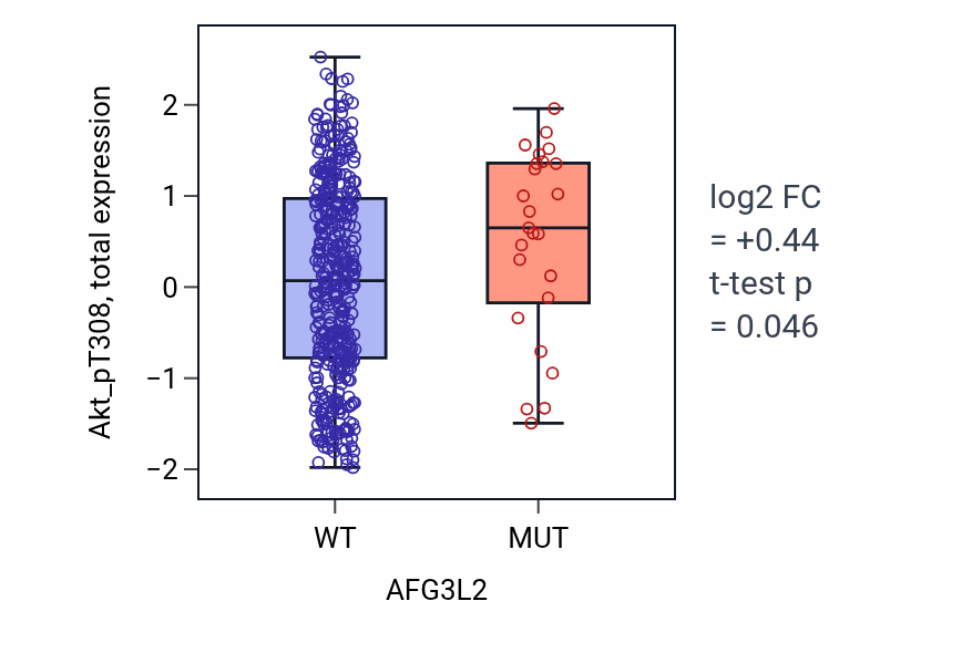 Box plot of Akt_pT308 in AFG3L2-low vs AFG3L2-high samples in UCEC.