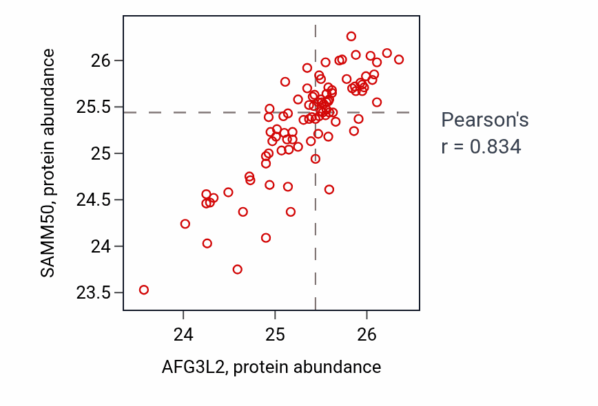 Per-sample scatter of AFG3L2 vs SAMM50 in UCEC (Pearson r = 0.83).
