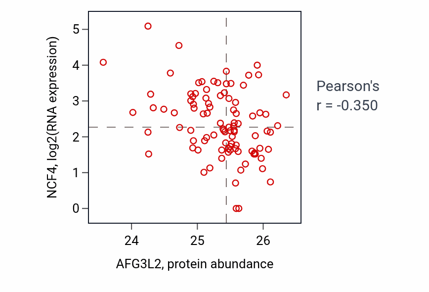 Per-sample scatter of AFG3L2 vs NCF4 in UCEC (Pearson r = -0.35).