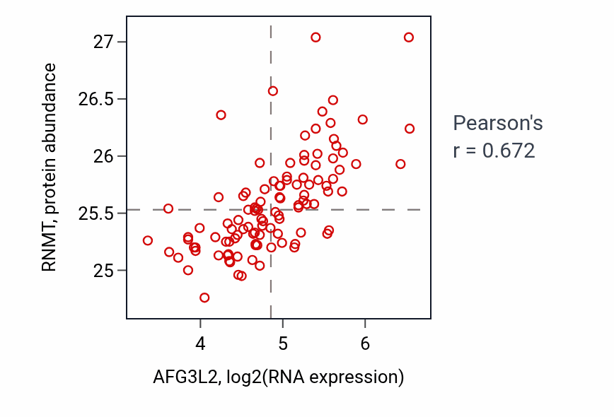 Per-sample scatter of AFG3L2 vs RNMT in LSCC (Pearson r = 0.67).
