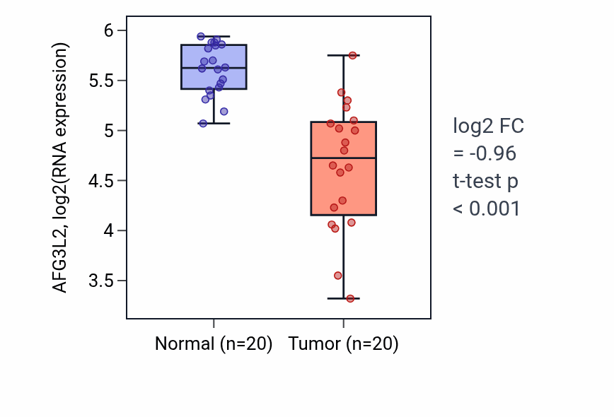 Tumor-vs-normal expression box plot for AFG3L2 in COAD.