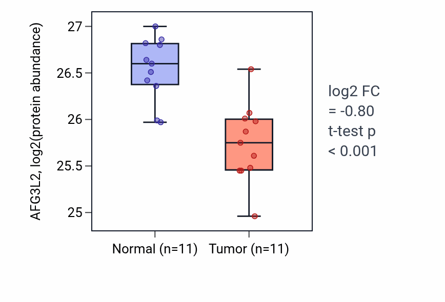 Tumor-vs-normal mass-spec protein box plot for AFG3L2 in CCRCC.